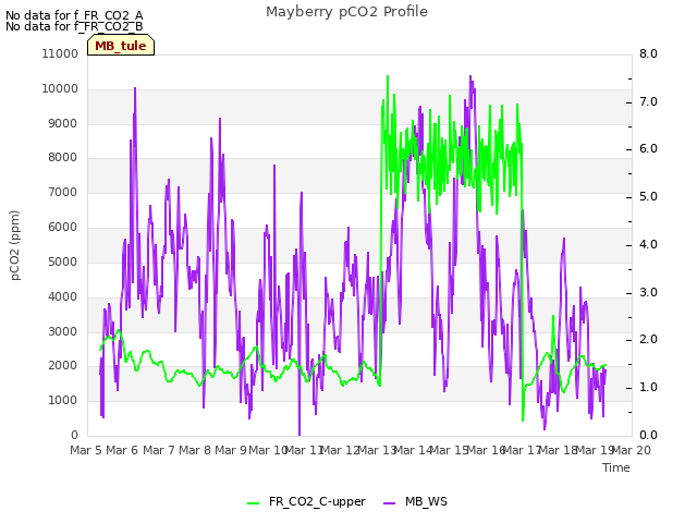 plot of Mayberry pCO2 Profile