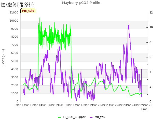 plot of Mayberry pCO2 Profile