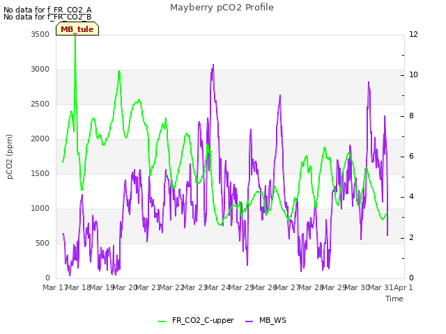 plot of Mayberry pCO2 Profile