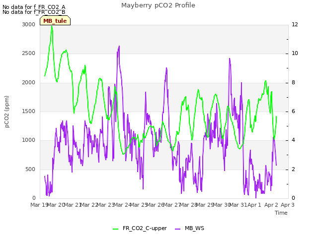 plot of Mayberry pCO2 Profile