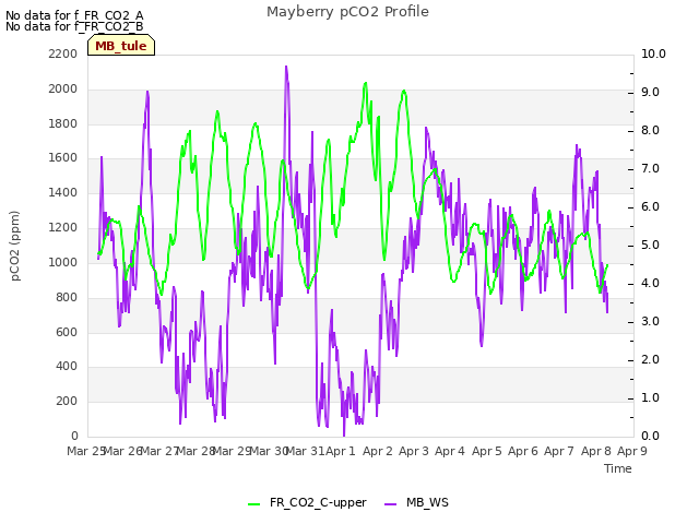 plot of Mayberry pCO2 Profile