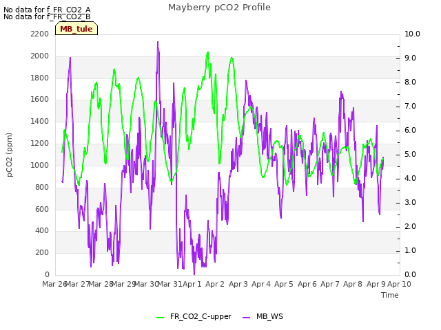 plot of Mayberry pCO2 Profile