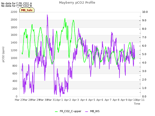 plot of Mayberry pCO2 Profile