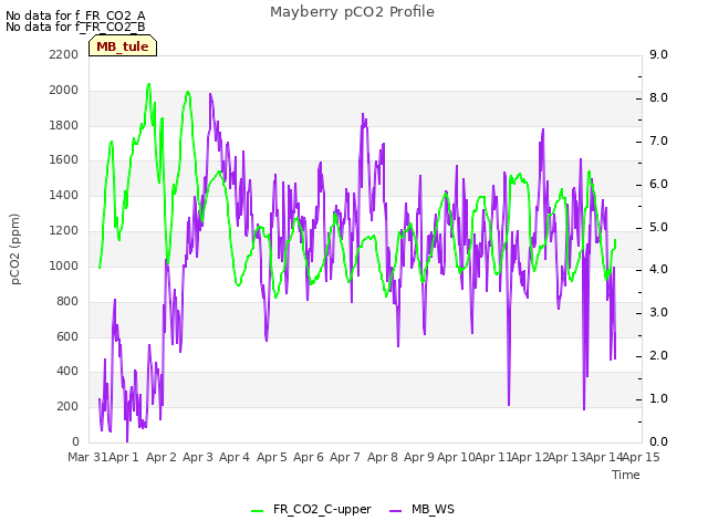 plot of Mayberry pCO2 Profile