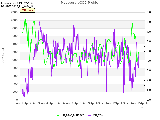 plot of Mayberry pCO2 Profile