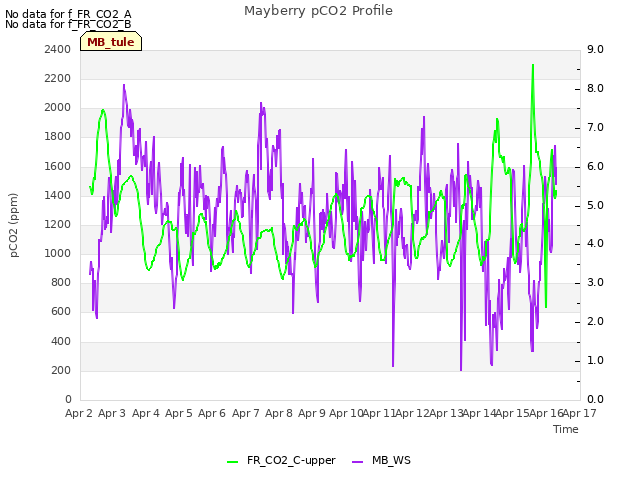 plot of Mayberry pCO2 Profile