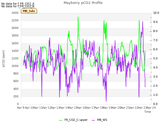 plot of Mayberry pCO2 Profile