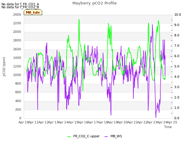 plot of Mayberry pCO2 Profile