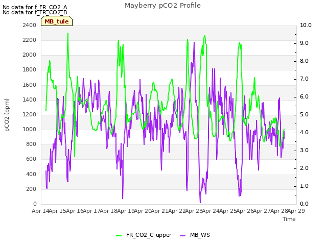 plot of Mayberry pCO2 Profile