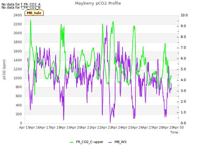 plot of Mayberry pCO2 Profile