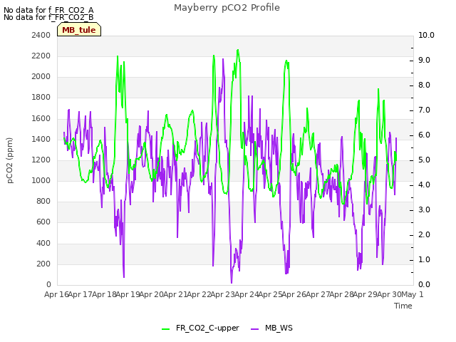 plot of Mayberry pCO2 Profile