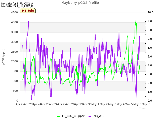 plot of Mayberry pCO2 Profile