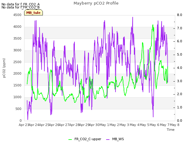 plot of Mayberry pCO2 Profile
