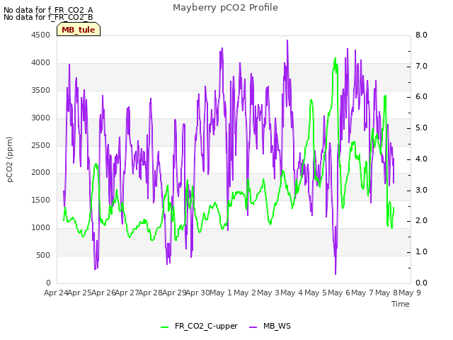 plot of Mayberry pCO2 Profile