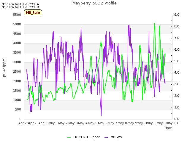 plot of Mayberry pCO2 Profile