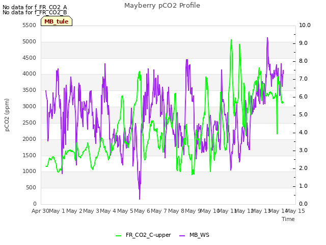 plot of Mayberry pCO2 Profile