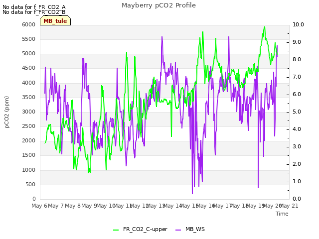 plot of Mayberry pCO2 Profile