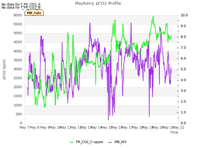 plot of Mayberry pCO2 Profile