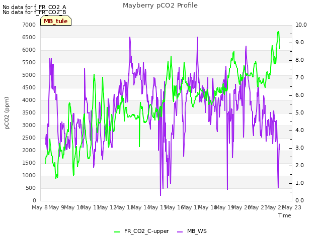 plot of Mayberry pCO2 Profile