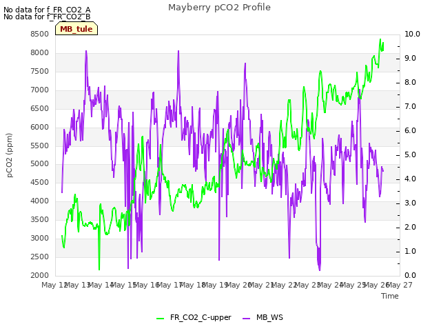 plot of Mayberry pCO2 Profile