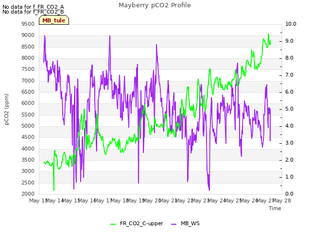 plot of Mayberry pCO2 Profile