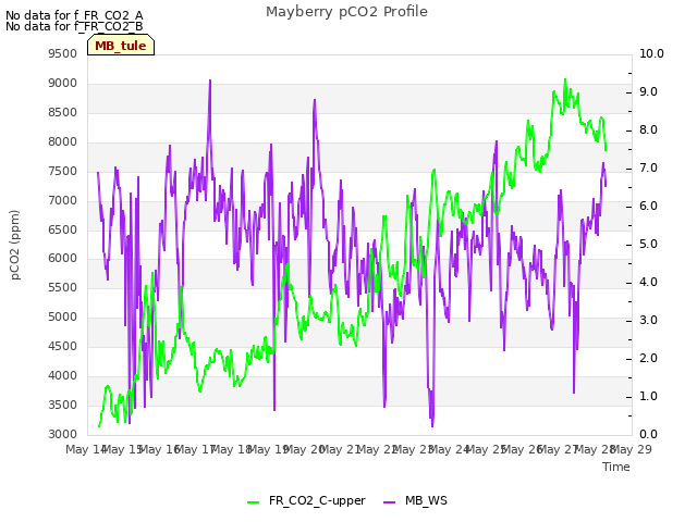 plot of Mayberry pCO2 Profile