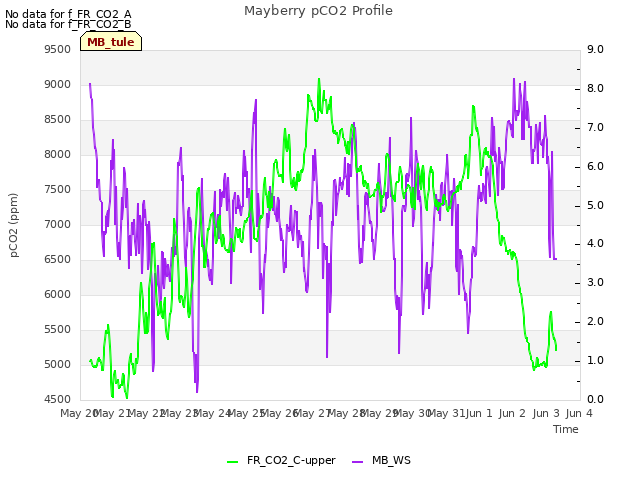 plot of Mayberry pCO2 Profile