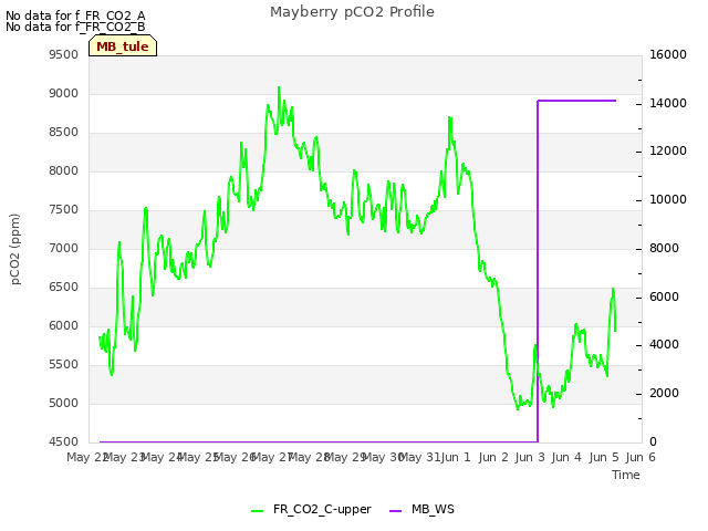 plot of Mayberry pCO2 Profile
