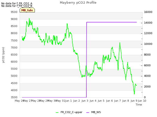 plot of Mayberry pCO2 Profile