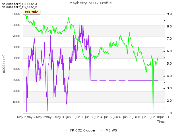 plot of Mayberry pCO2 Profile