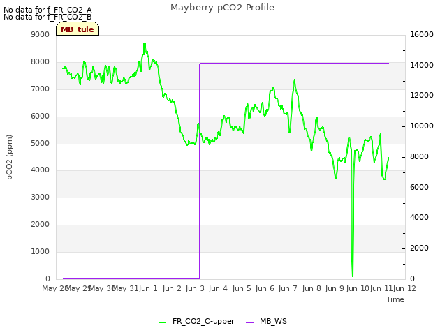 plot of Mayberry pCO2 Profile