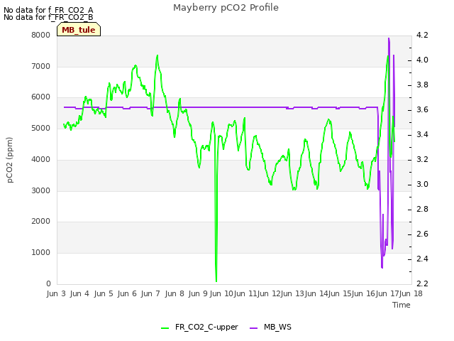 plot of Mayberry pCO2 Profile