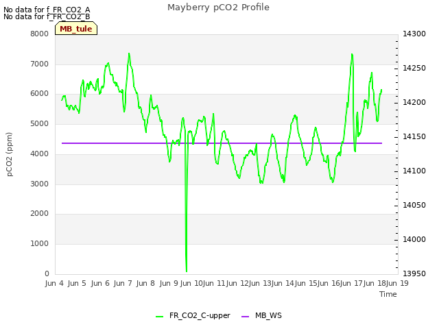 plot of Mayberry pCO2 Profile