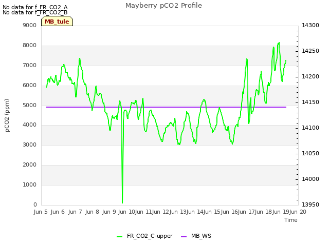 plot of Mayberry pCO2 Profile