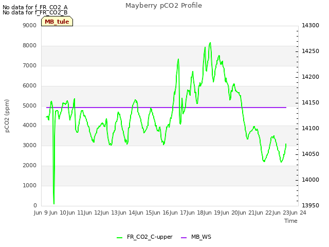 plot of Mayberry pCO2 Profile