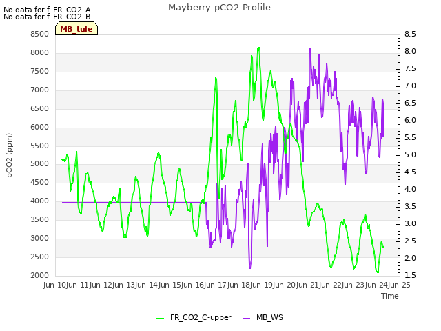 plot of Mayberry pCO2 Profile