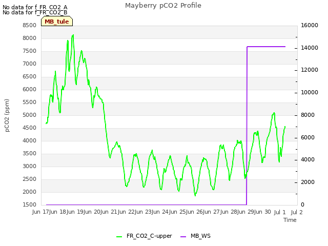 plot of Mayberry pCO2 Profile