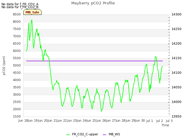 plot of Mayberry pCO2 Profile