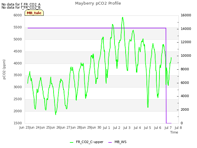 plot of Mayberry pCO2 Profile