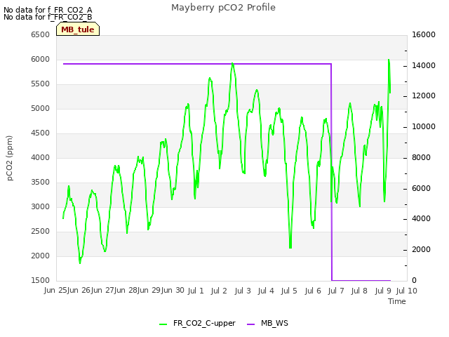 plot of Mayberry pCO2 Profile