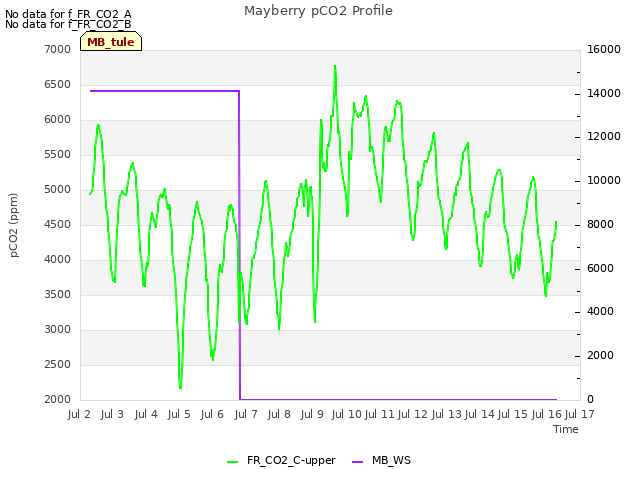 plot of Mayberry pCO2 Profile