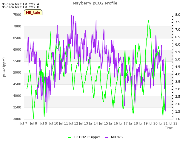 plot of Mayberry pCO2 Profile