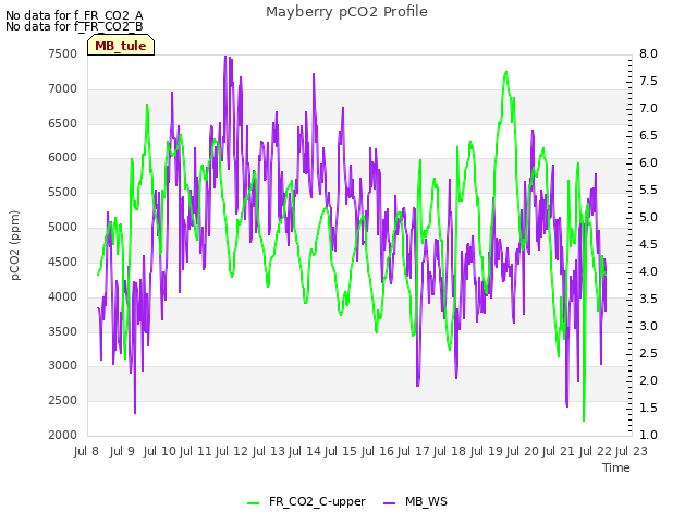 plot of Mayberry pCO2 Profile