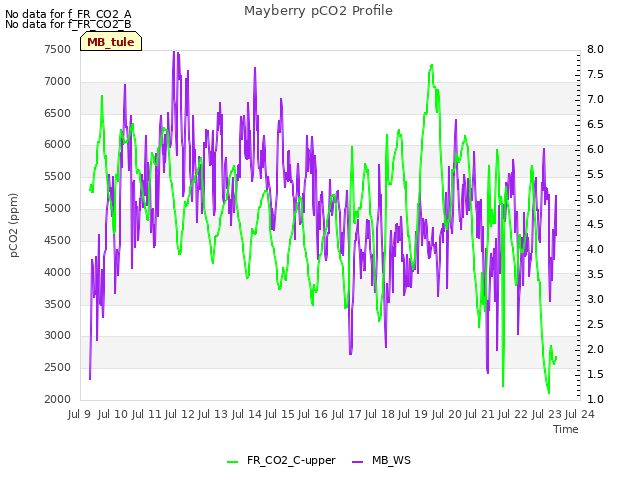 plot of Mayberry pCO2 Profile