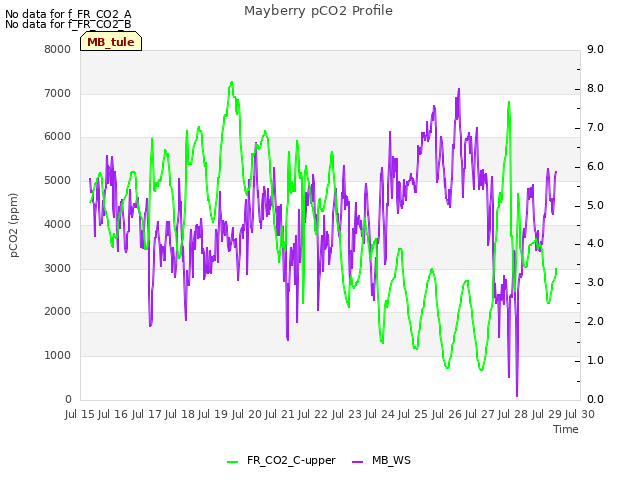 plot of Mayberry pCO2 Profile