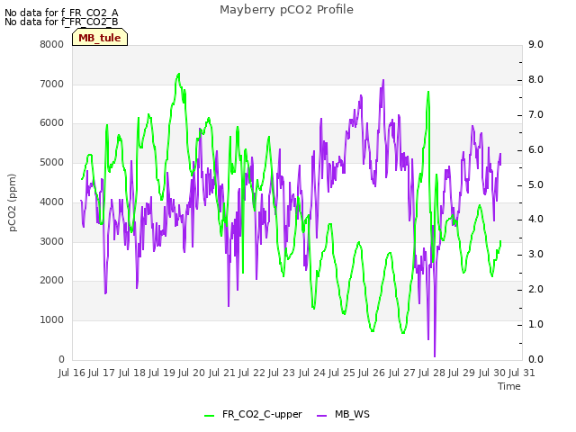 plot of Mayberry pCO2 Profile