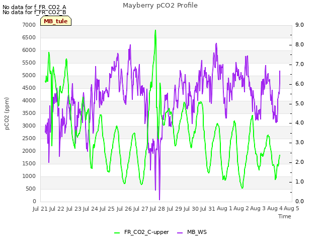 plot of Mayberry pCO2 Profile