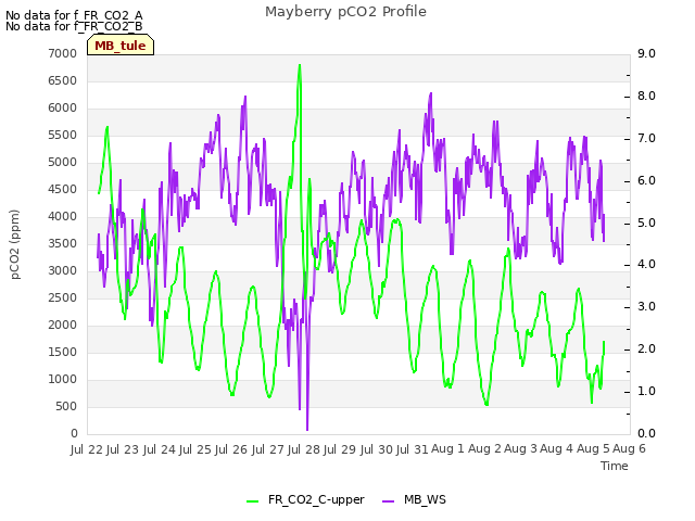 plot of Mayberry pCO2 Profile