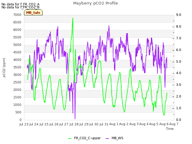 plot of Mayberry pCO2 Profile