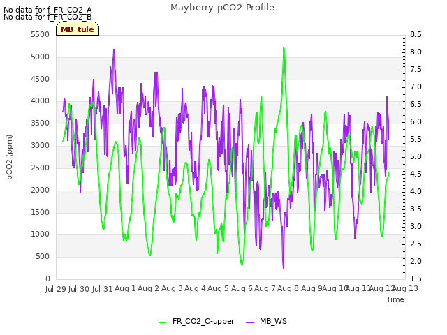 plot of Mayberry pCO2 Profile